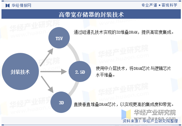 高带宽存储器的封装技术