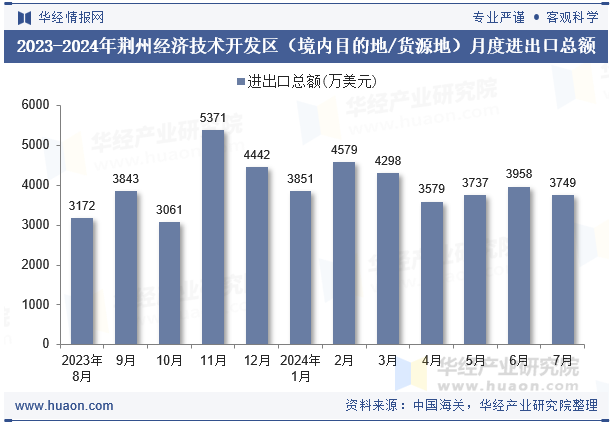 2023-2024年荆州经济技术开发区（境内目的地/货源地）月度进出口总额