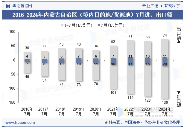 2016-2024年内蒙古自治区（境内目的地/货源地）7月进、出口额