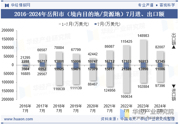 2016-2024年岳阳市（境内目的地/货源地）7月进、出口额