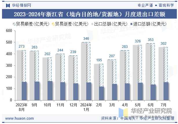 2023-2024年浙江省（境内目的地/货源地）月度进出口差额