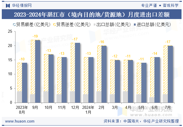 2023-2024年湛江市（境内目的地/货源地）月度进出口差额