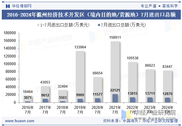 2016-2024年滁州经济技术开发区（境内目的地/货源地）7月进出口总额