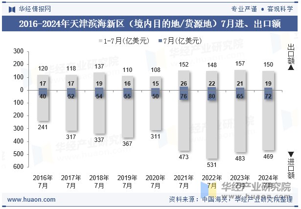 2016-2024年天津滨海新区（境内目的地/货源地）7月进、出口额