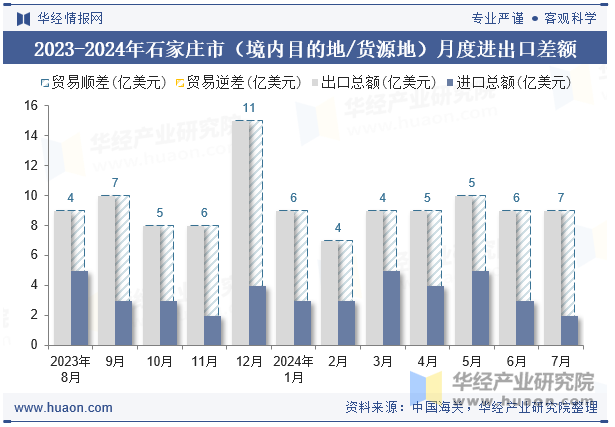 2023-2024年石家庄市（境内目的地/货源地）月度进出口差额