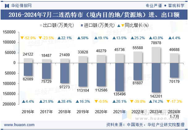 2016-2024年7月二连浩特市（境内目的地/货源地）进、出口额