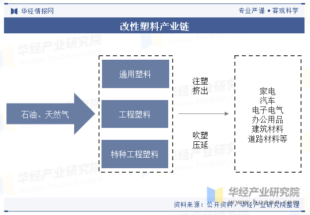 改性塑料产业链