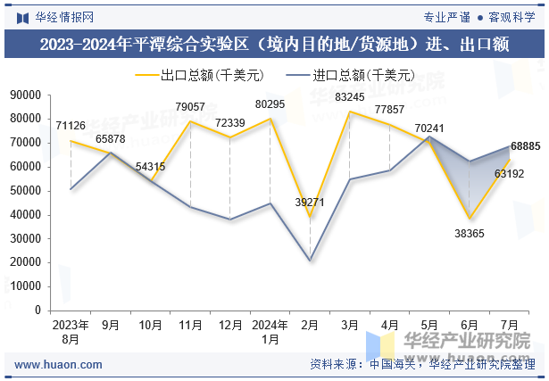 2023-2024年平潭综合实验区（境内目的地/货源地）进、出口额