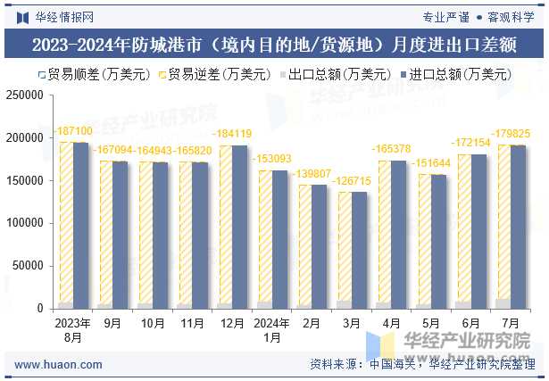 2023-2024年防城港市（境内目的地/货源地）月度进出口差额