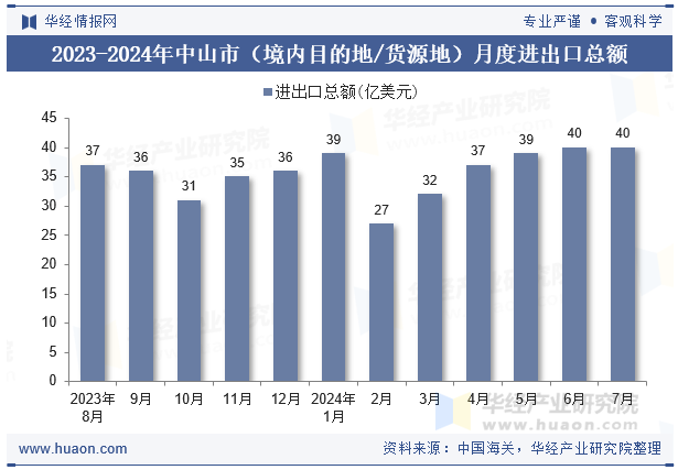 2023-2024年中山市（境内目的地/货源地）月度进出口总额