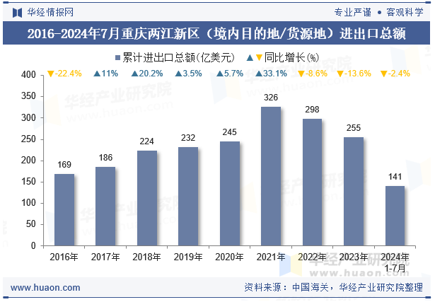2016-2024年7月重庆两江新区（境内目的地/货源地）进出口总额