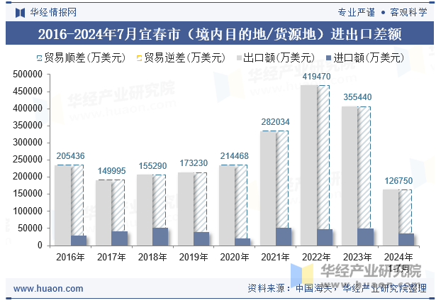 2016-2024年7月宜春市（境内目的地/货源地）进出口差额