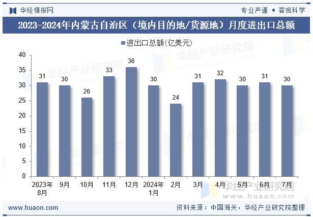 2023-2024年内蒙古自治区（境内目的地/货源地）月度进出口总额