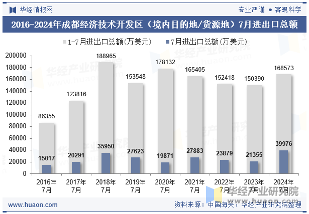 2016-2024年成都经济技术开发区（境内目的地/货源地）7月进出口总额