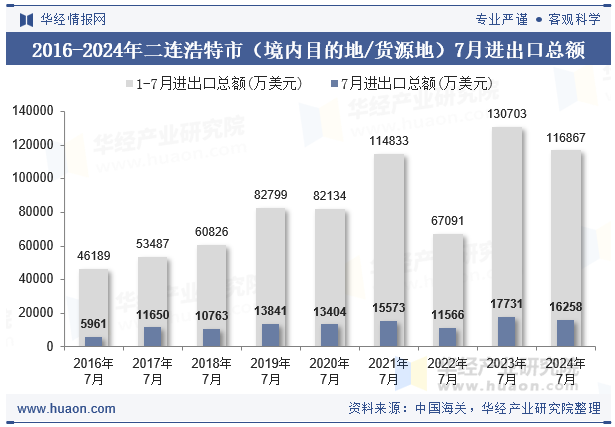 2016-2024年二连浩特市（境内目的地/货源地）7月进出口总额