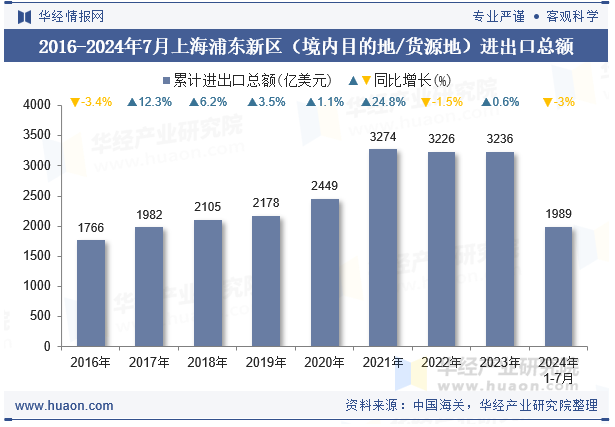 2016-2024年7月上海浦东新区（境内目的地/货源地）进出口总额