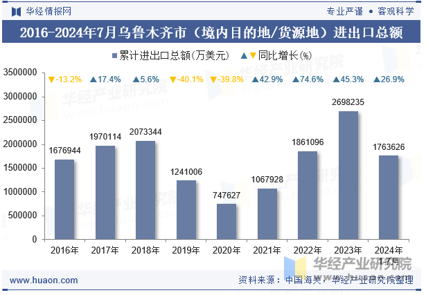 2016-2024年7月乌鲁木齐市（境内目的地/货源地）进出口总额