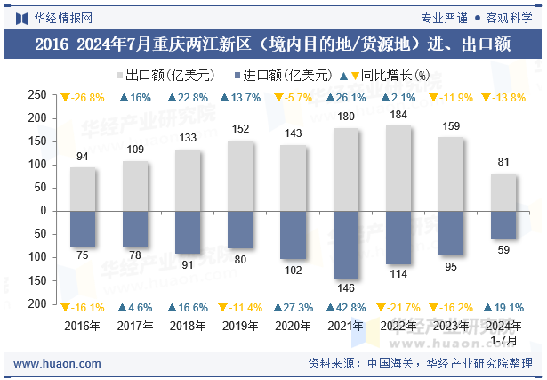 2016-2024年7月重庆两江新区（境内目的地/货源地）进、出口额
