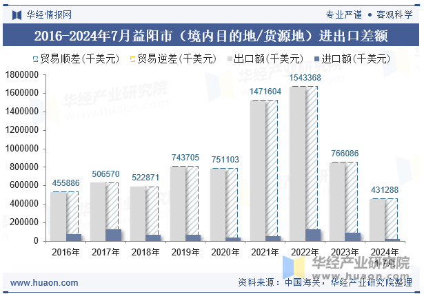 2016-2024年7月益阳市（境内目的地/货源地）进出口差额