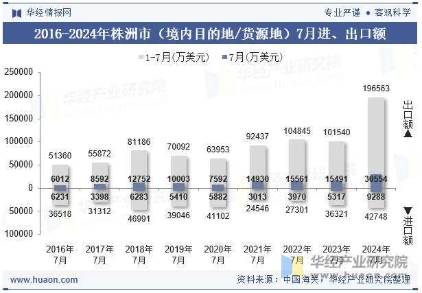 2016-2024年株洲市（境内目的地/货源地）7月进、出口额