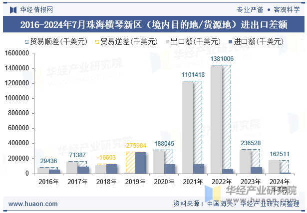 2016-2024年7月珠海横琴新区（境内目的地/货源地）进出口差额