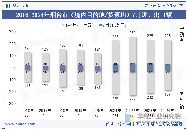 2016-2024年烟台市（境内目的地/货源地）7月进、出口额