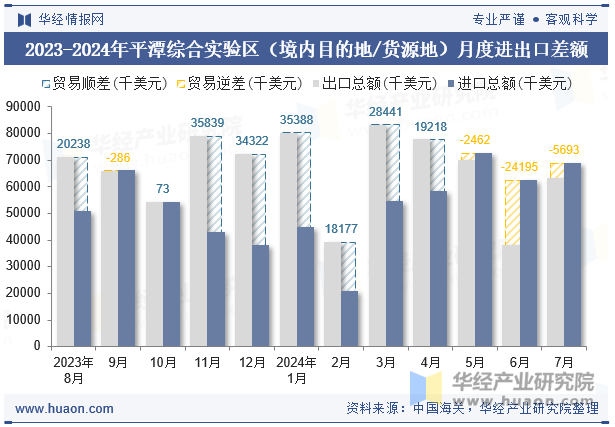 2023-2024年平潭综合实验区（境内目的地/货源地）月度进出口差额