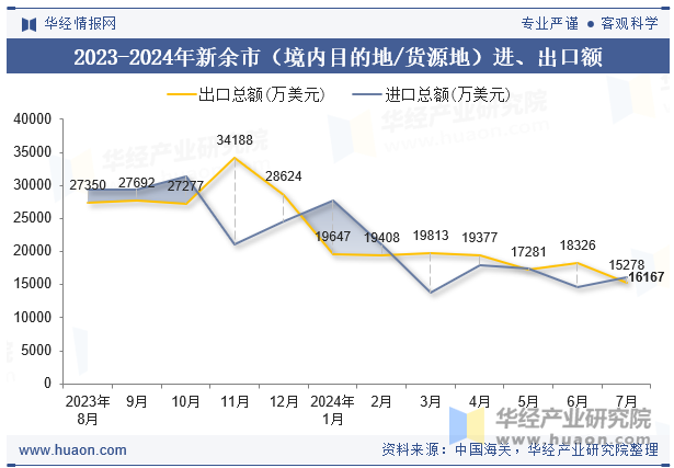 2023-2024年新余市（境内目的地/货源地）进、出口额