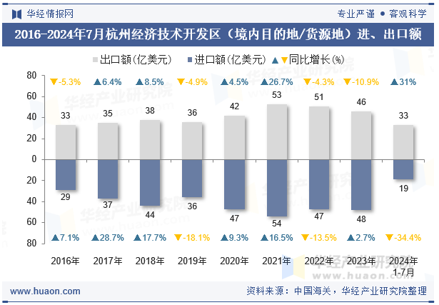 2016-2024年7月杭州经济技术开发区（境内目的地/货源地）进、出口额