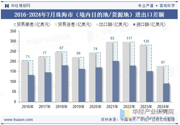 2016-2024年7月珠海市（境内目的地/货源地）进出口差额