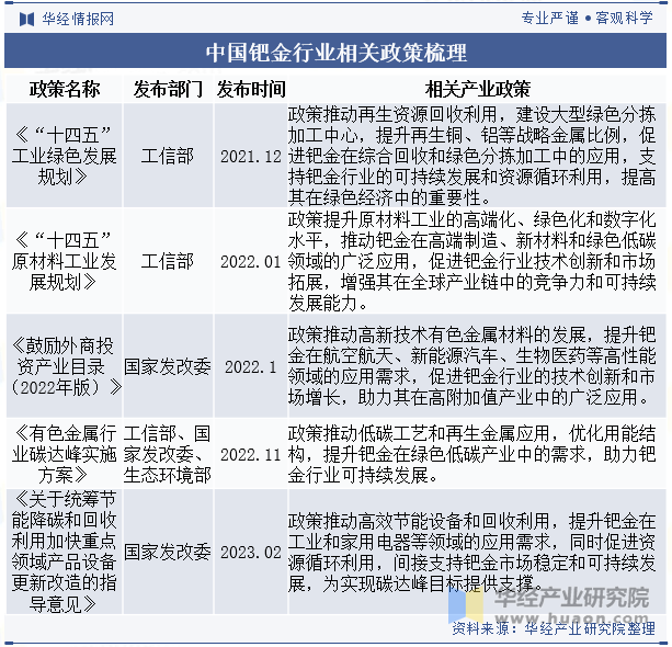 中国钯金行业相关政策梳理