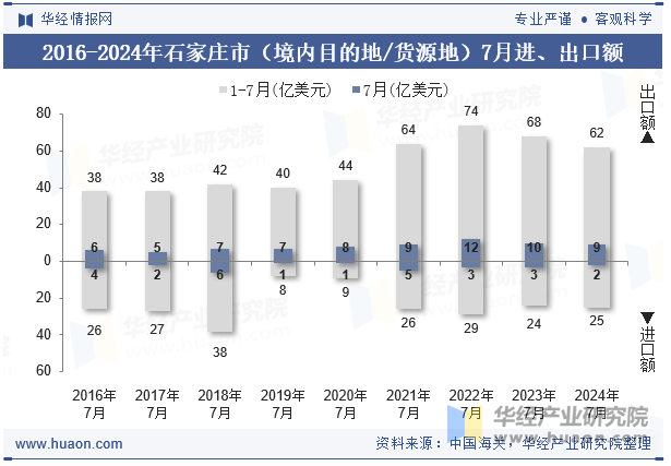 2016-2024年石家庄市（境内目的地/货源地）7月进、出口额