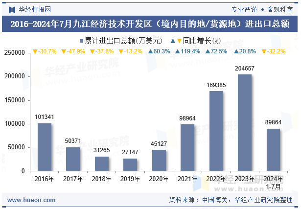 2016-2024年7月九江经济技术开发区（境内目的地/货源地）进出口总额