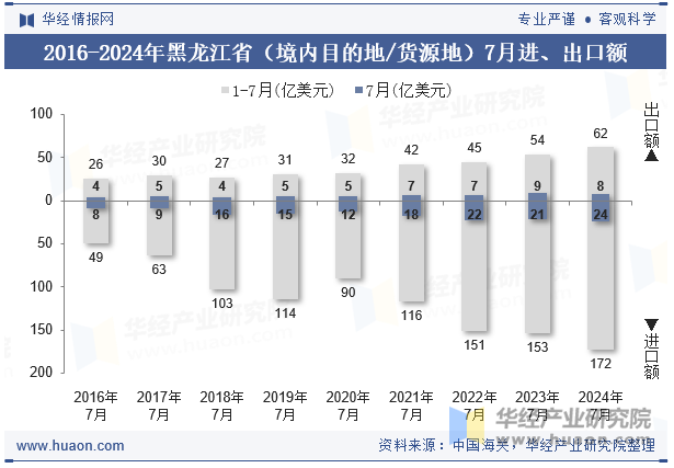 2016-2024年黑龙江省（境内目的地/货源地）7月进、出口额