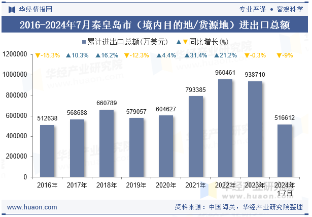 2016-2024年7月秦皇岛市（境内目的地/货源地）进出口总额