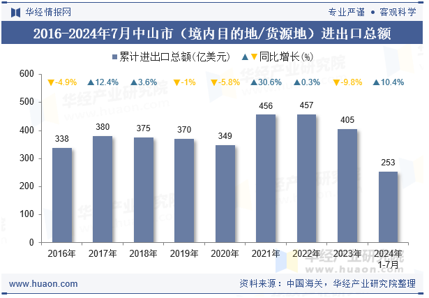 2016-2024年7月中山市（境内目的地/货源地）进出口总额