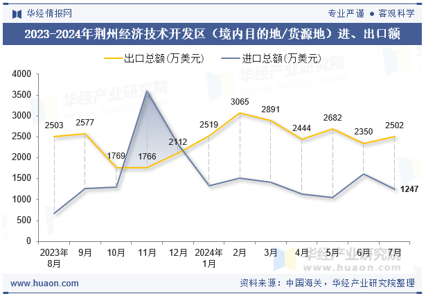 2023-2024年荆州经济技术开发区（境内目的地/货源地）进、出口额