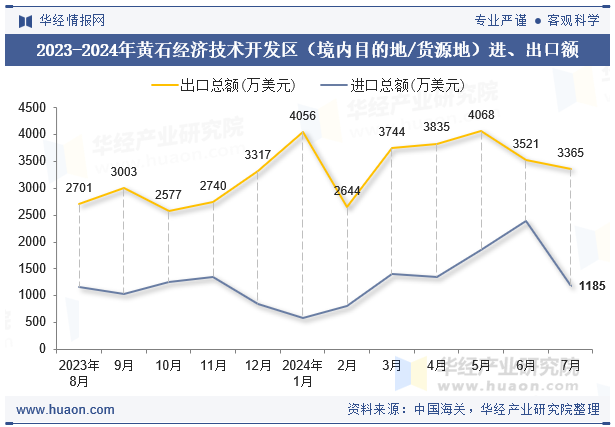 2023-2024年黄石经济技术开发区（境内目的地/货源地）进、出口额