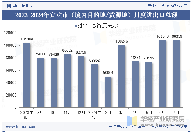 2023-2024年宜宾市（境内目的地/货源地）月度进出口总额