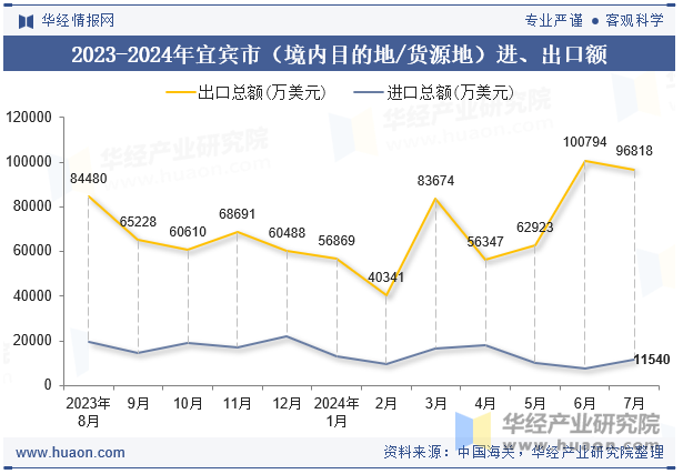 2023-2024年宜宾市（境内目的地/货源地）进、出口额