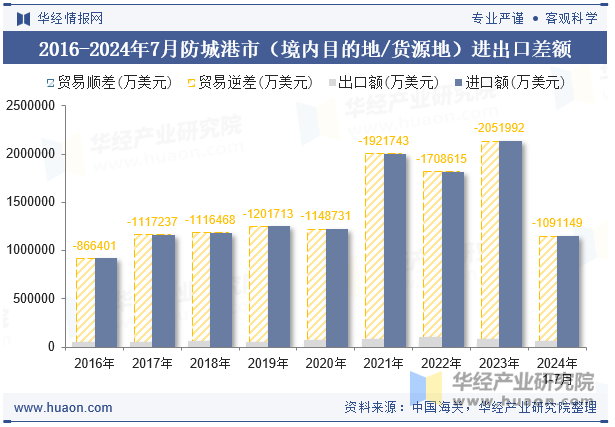 2016-2024年7月防城港市（境内目的地/货源地）进出口差额