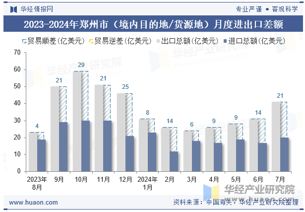 2023-2024年郑州市（境内目的地/货源地）月度进出口差额