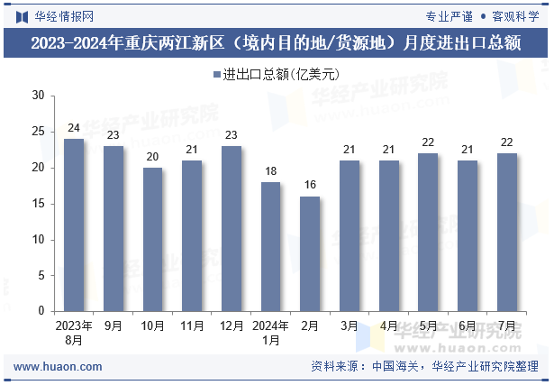2023-2024年重庆两江新区（境内目的地/货源地）月度进出口总额
