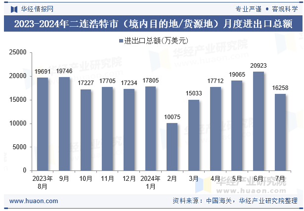 2023-2024年二连浩特市（境内目的地/货源地）月度进出口总额