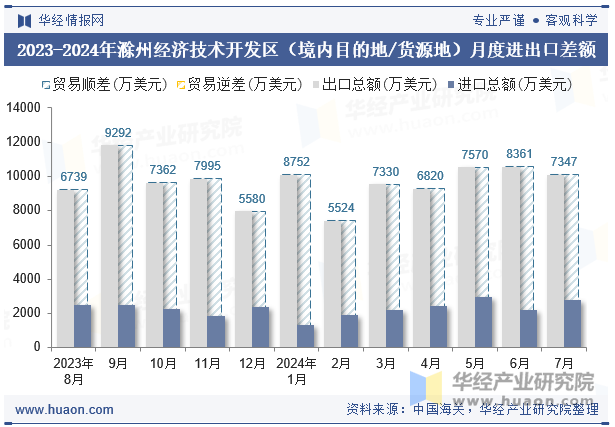 2023-2024年滁州经济技术开发区（境内目的地/货源地）月度进出口差额