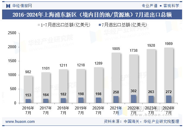 2016-2024年上海浦东新区（境内目的地/货源地）7月进出口总额