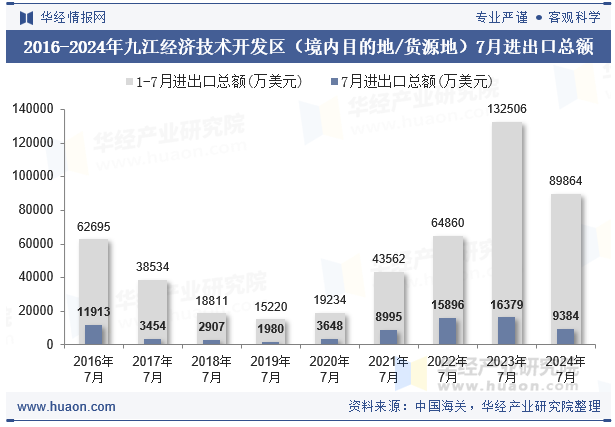 2016-2024年九江经济技术开发区（境内目的地/货源地）7月进出口总额