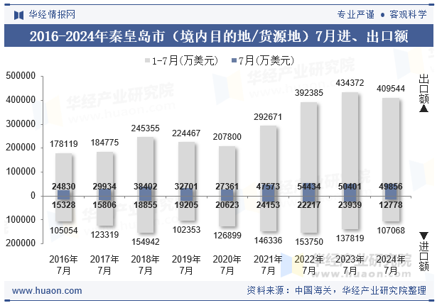 2016-2024年秦皇岛市（境内目的地/货源地）7月进、出口额