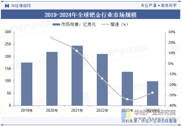 2019-2024年全球钯金行业市场规模