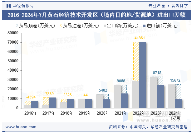 2016-2024年7月黄石经济技术开发区（境内目的地/货源地）进出口差额